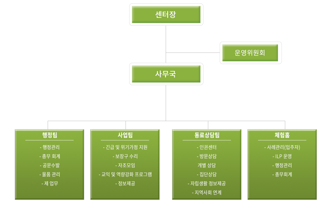 조직도