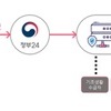 장애인 등 전입신고 시 요금감면 신청도 가능