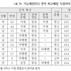 종합조사표 도입 1년, ‘두 가지 문제’에 대한 정부-