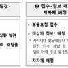 복지위기 상황 빠르고 쉽게 ‘복지위기 알림 앱’ 전국 