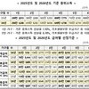 내년 기존중위소득 6.51% 인상‥생계급여 수급자 4만