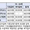올해부터 장애인연금 최대 43만 2510원 지급
